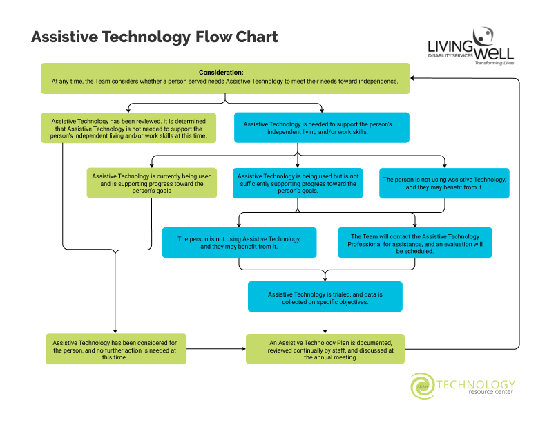 Assistive Technology Flowchart
